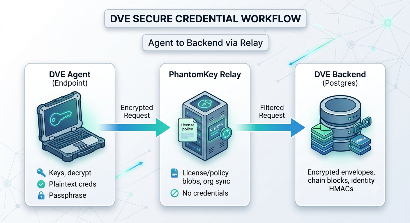 DVE three-layer security model: DVE Agent on the endpoint, PhantomKey Relay, and DVE Backend with encrypted storage